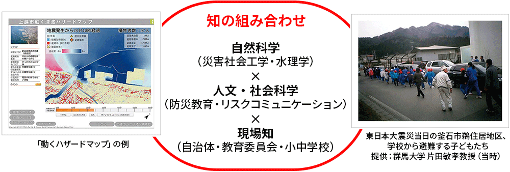 図：知の組み合わせ（自然科学（災害社会工学・水理学）×人文・社会科学（防災教育・リスクコミュニケーション）×現場知（自治体・教育委員会・小中学校））