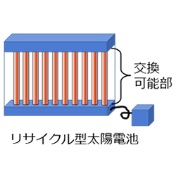 リサイクル型太陽電池