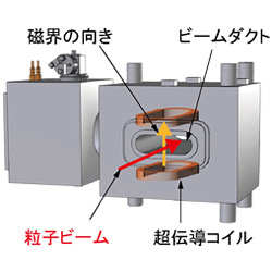 高温超伝導電磁石内のコイル配置