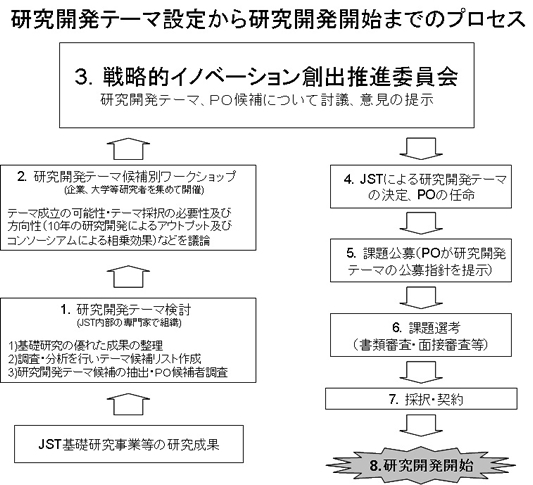 研究開発テーマ設定から研究開発開始までのプロセス