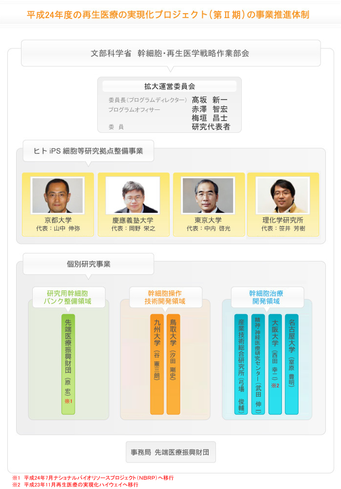 再生医療の実現化プロジェクトの事業推進体制