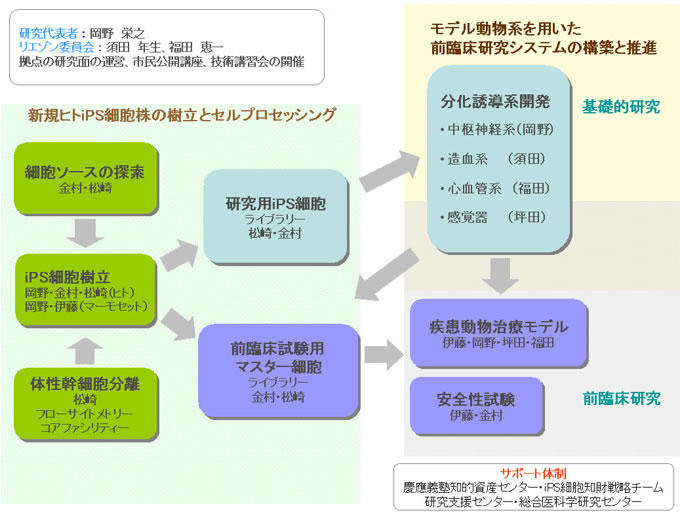 実施体制説明図