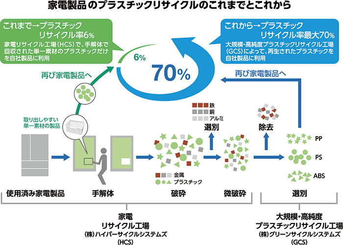 大規模 高純度プラスチックリサイクル 取り組み事例 持続可能な開発目標 Sdgs への科学技術イノベーションの貢献