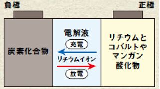 リチウムイオン電池