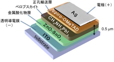 低温の塗布プロセス