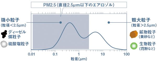 図：典型的なエアロゾル粒径分布（質量濃度）