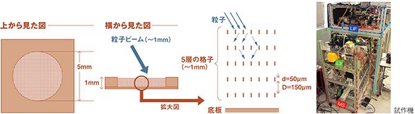 図：質量分析部の粒子トラップ