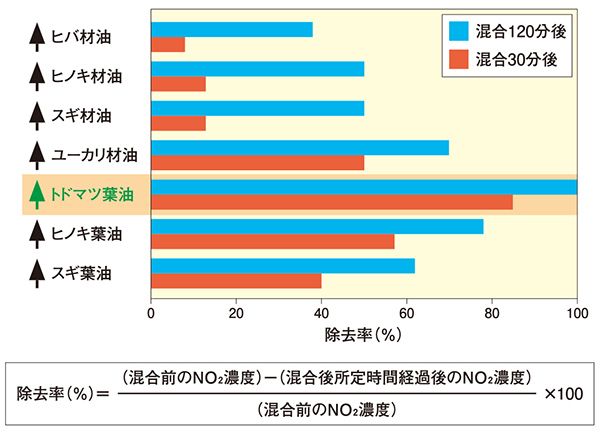 グラフ：樹木精油ガス（かおり）による二酸化窒素の除去能力比較