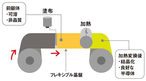 図:連続塗布製膜プロセスイメージ図