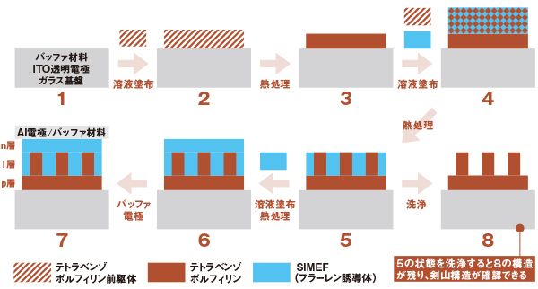 図：塗布型p-i-n三層型有機薄膜太陽電池の成膜プロセス