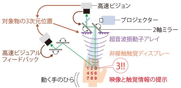 図:実験システム概要