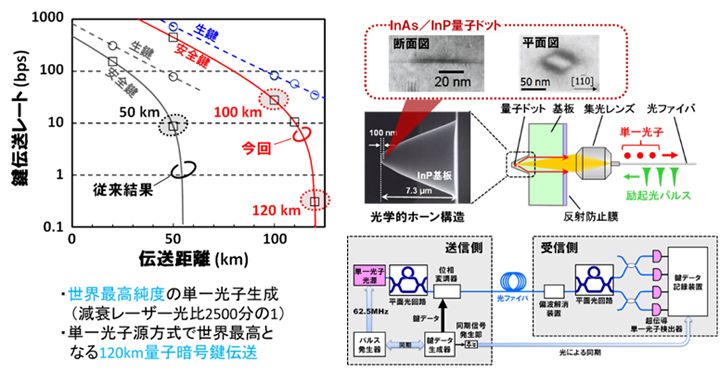 単一光子源による世界最長距離量子暗号鍵配付実験