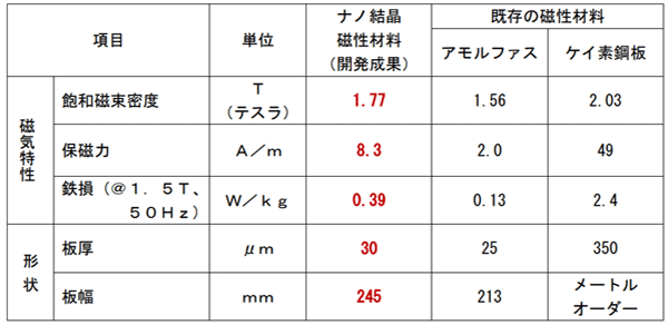 図3