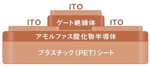 図：自由に曲がる透明トランジスターの構成