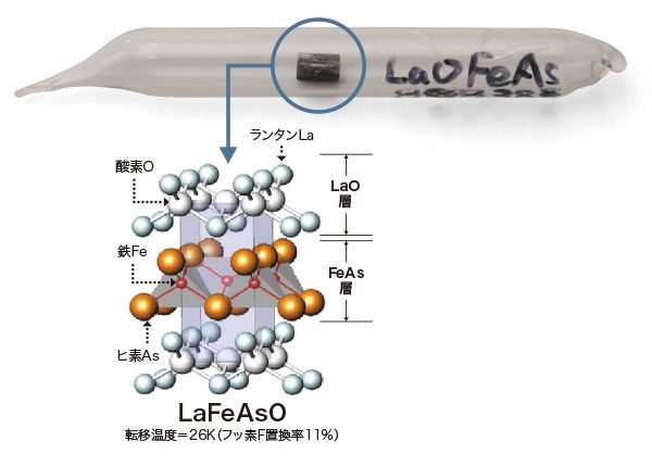 LaFeAsO　転移温度＝26K（フッ素F置換率11％）