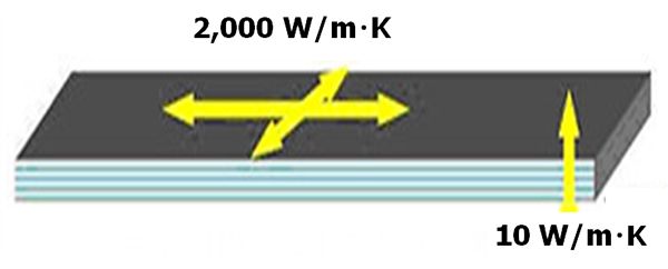 図３：グラファイトシートの熱伝導性：厚さ方向には熱を伝えにくい一方、沿面方向では素早く熱が伝わる