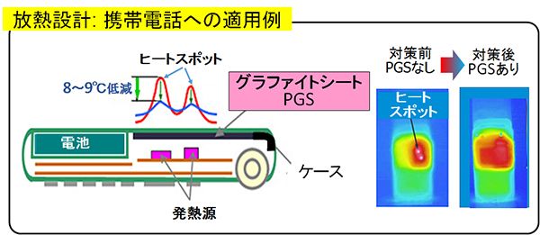 図４：高熱伝導性グラファイトシートによるヒートスポットの低減