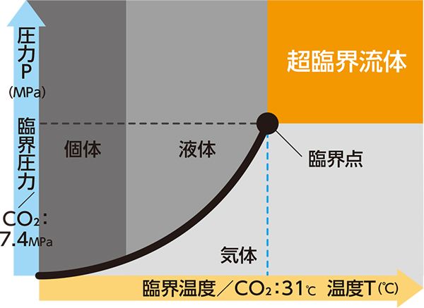 状態図