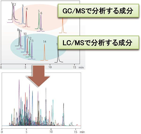 一斉分析