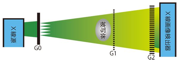 図：X線タルボ・ロー干渉計の構成