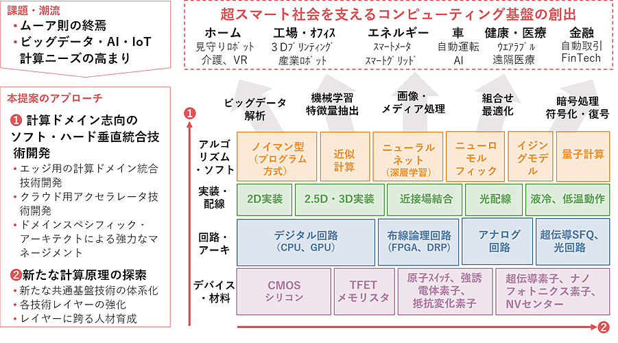 革新と統合