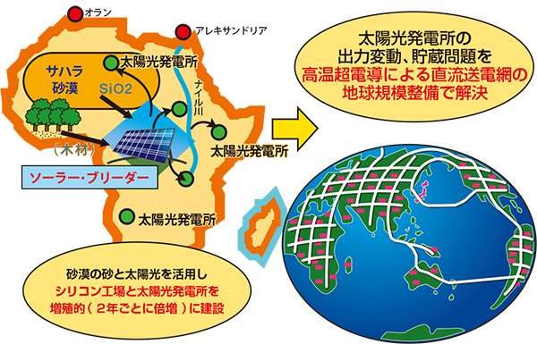 図:サハラ・ソーラー・ブリーダー計画