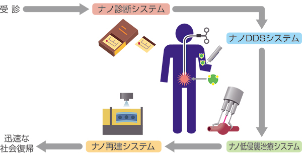 図:がんの超早期・精密診断とピンポイント治療