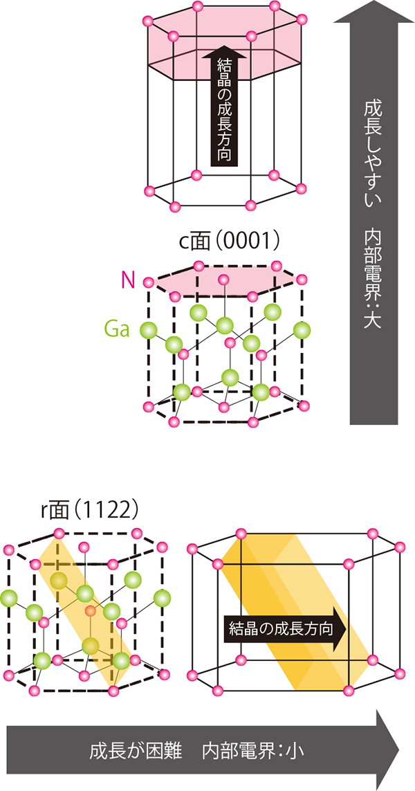 図:窒化インジウムガリウムの成長面