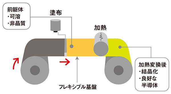 図:連続塗布製膜プロセスイメージ図