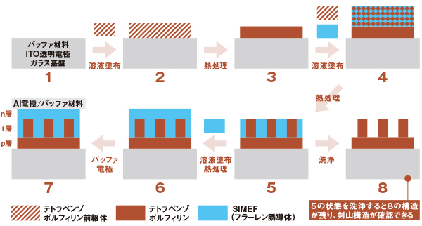図:塗布型p-i-n三層型有機薄膜太陽電池の成膜プロセス