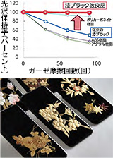 (上)折れ線グラフ(下)実物写真