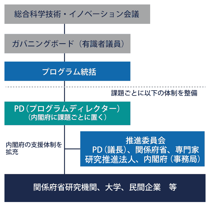 科学技術振興調整費