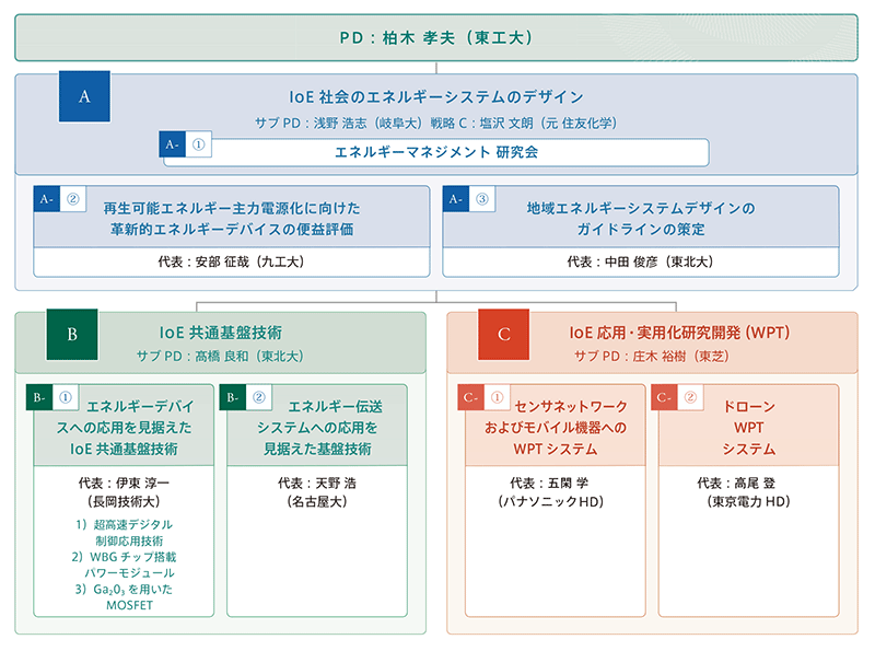 研究開発体制図