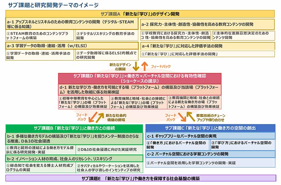 サブ課題と研究開発テーマのイメージ