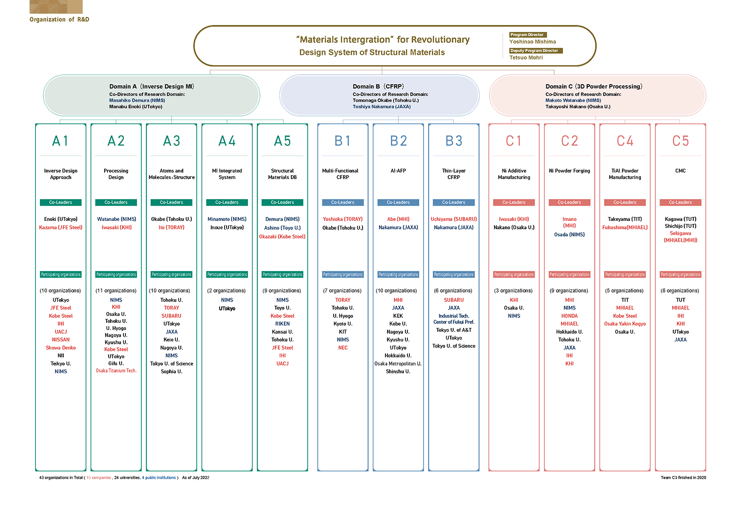 R&D organization of Each Area