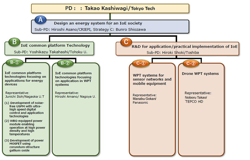 R&D Structure