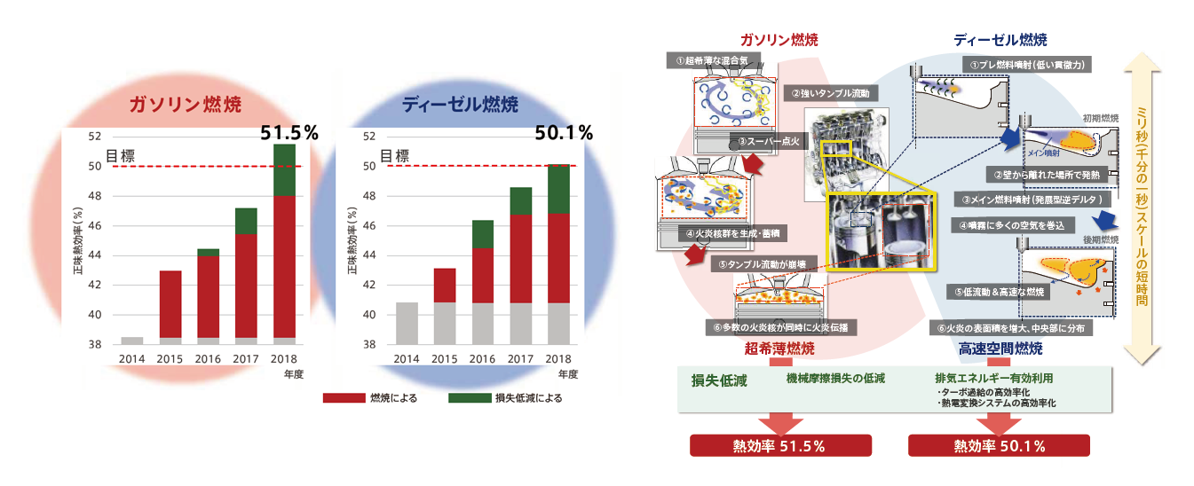 熱効率50%超の達成