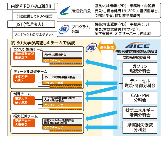 産産学学連携による研究体制