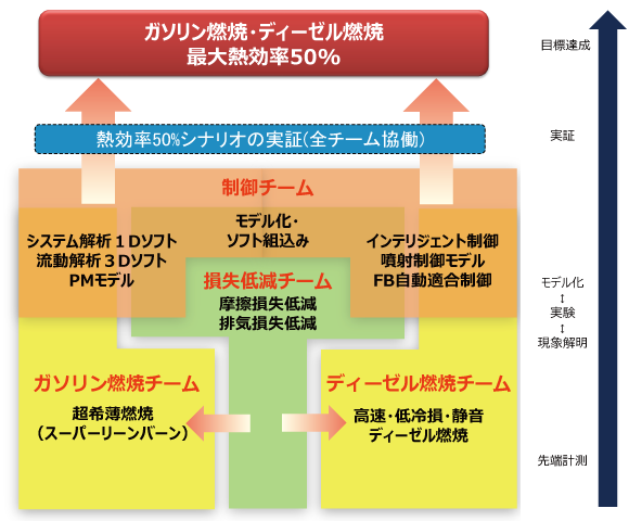 ガソリン燃焼・ディーゼル燃焼研究チーム画像