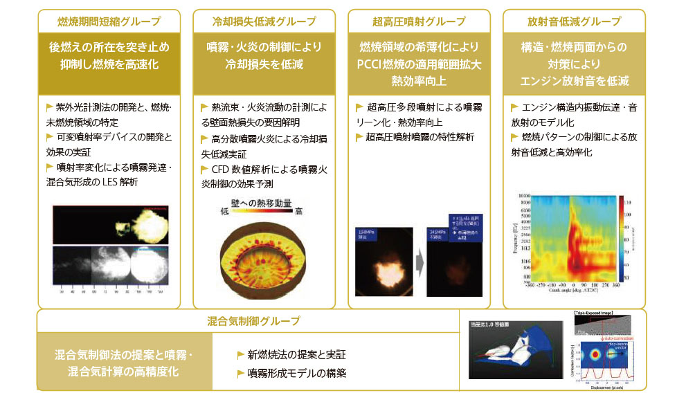 研究項目と体制