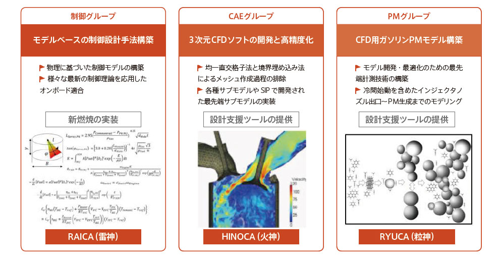 研究項目と体制