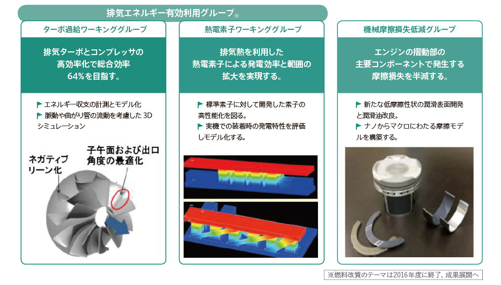 研究項目と体制