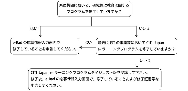 図：研究倫理教育に関するプログラム受講と修了申告フローチャート
