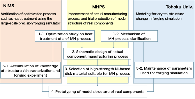 Large-Scale Experimental Research - NI