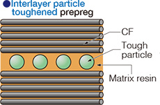 図：層間粒子強化プリプレグ