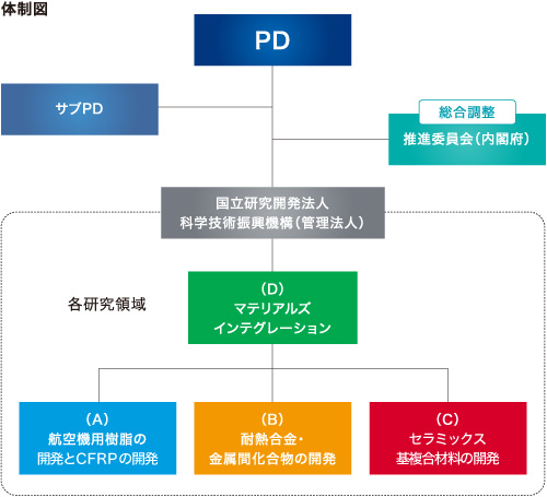 体制図