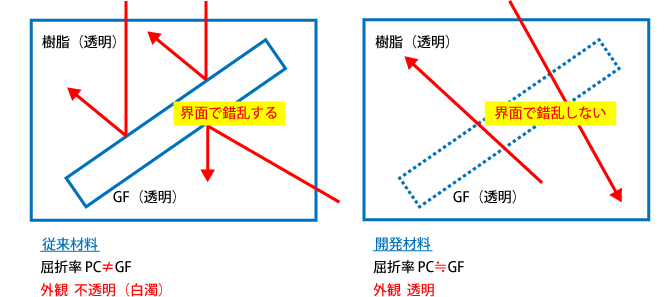 図：高強度・高透明GF-PC複合材料の開発 コンセプトとアプローチ