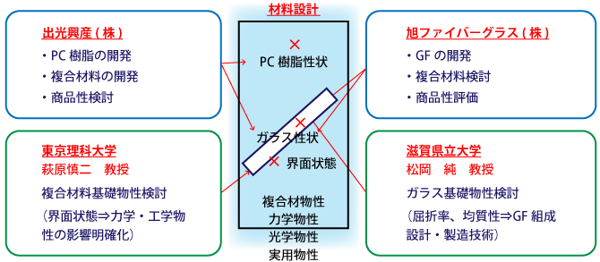 図：高強度・高透明GF-PC複合材料の開発 ユニット構成と役割