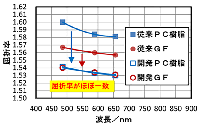 図：高強度・高透明GF-PC複合材料の開発 ユニット構成と役割1