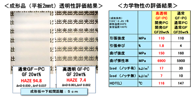 図：高強度・高透明GF-PC複合材料の開発 ユニット構成と役割2